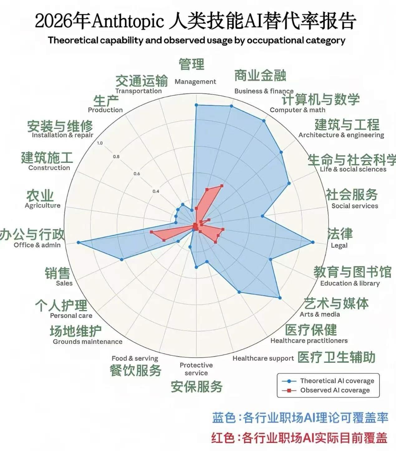 2026年AI职场替代率曝光：你的工作会被AI抢走吗？
 
最近一份《2026年