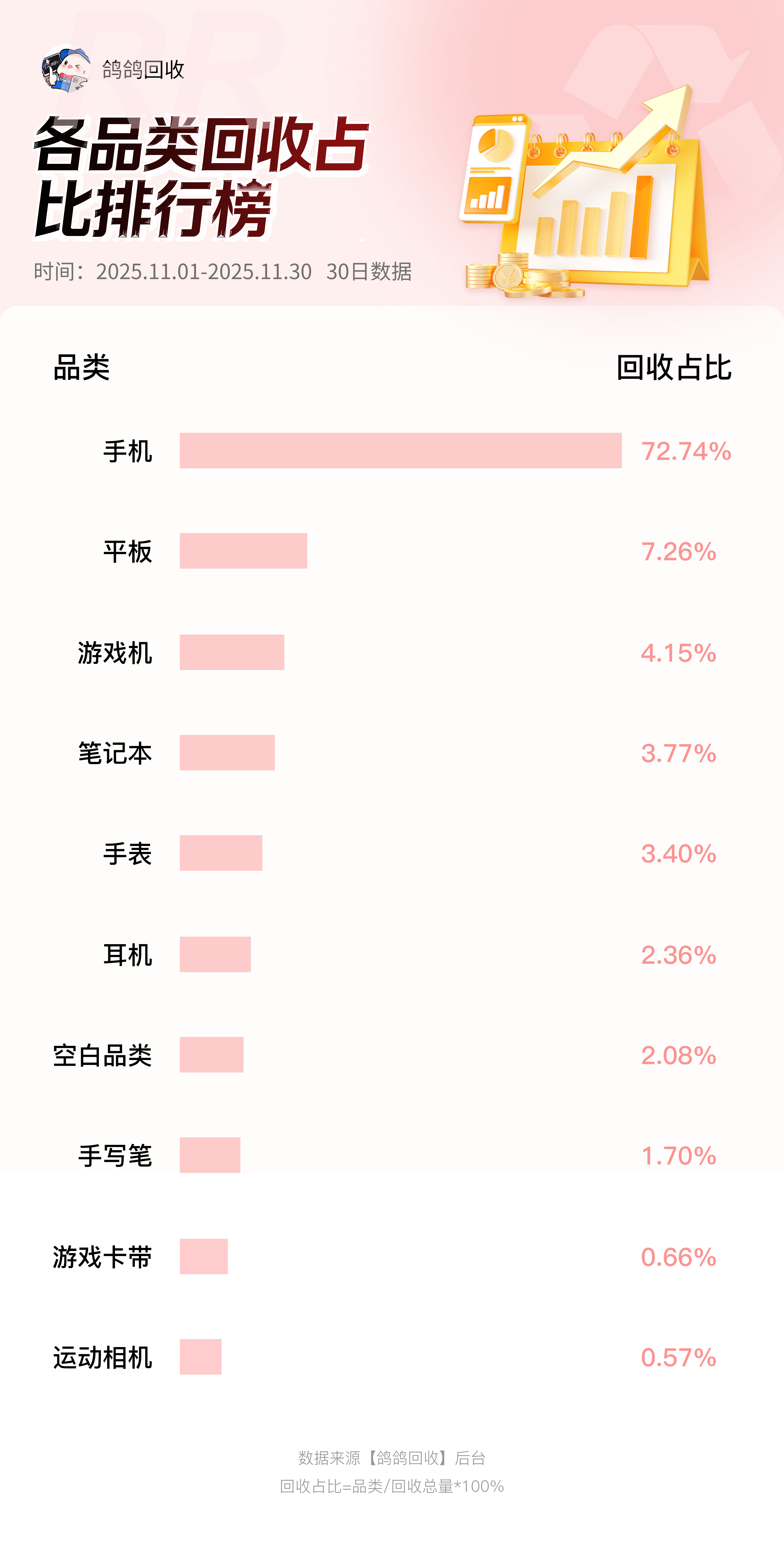 鸽鸽回收十一月小报告～ 