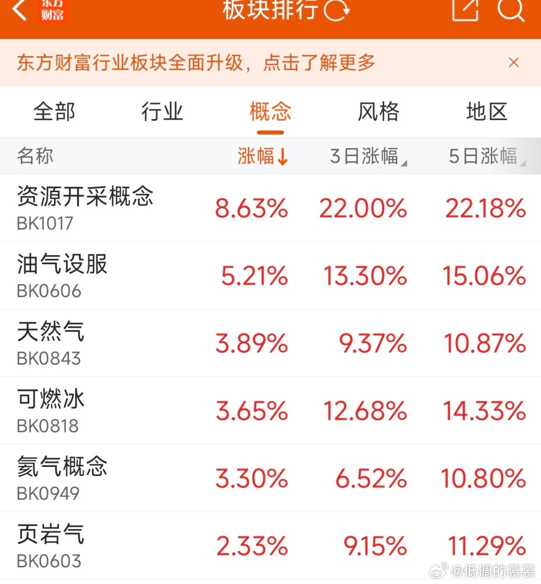 集运指数欧线、上期所原油期货涨停，集运欧线涨幅18%，报1644.8点，原油涨幅