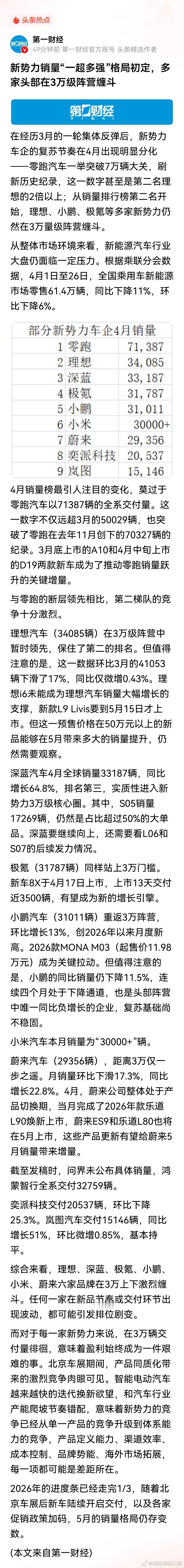 鸿蒙智行4月交付32759辆汽车第一财经关于新势力车企的月销评论。按照现在的订单