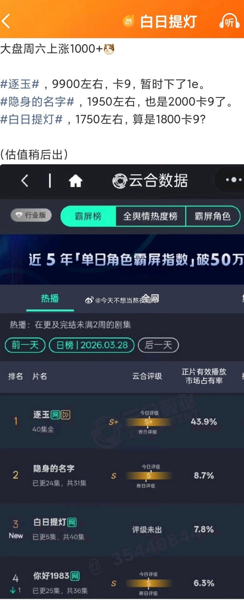 迪丽热巴 陈飞宇《白日提灯》首日云合7.8%，预估1750w左右这个首日成绩算高