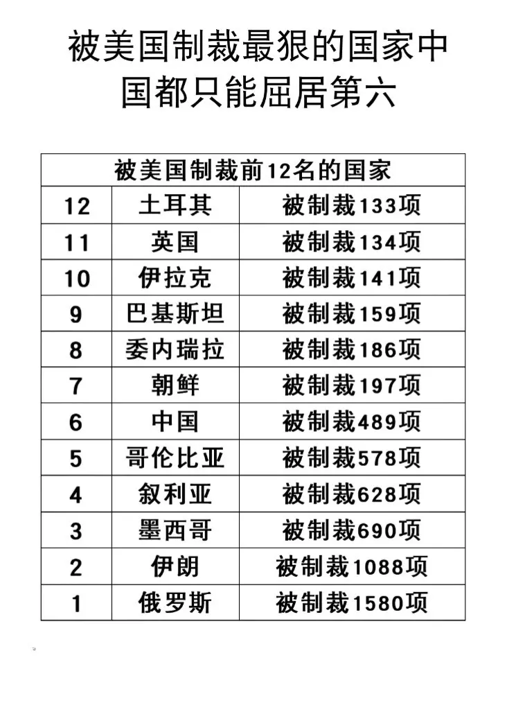 被美国制裁最狠的12个国家。