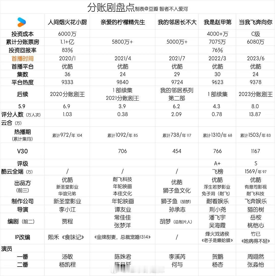 👖分账剧盘点 ​​​