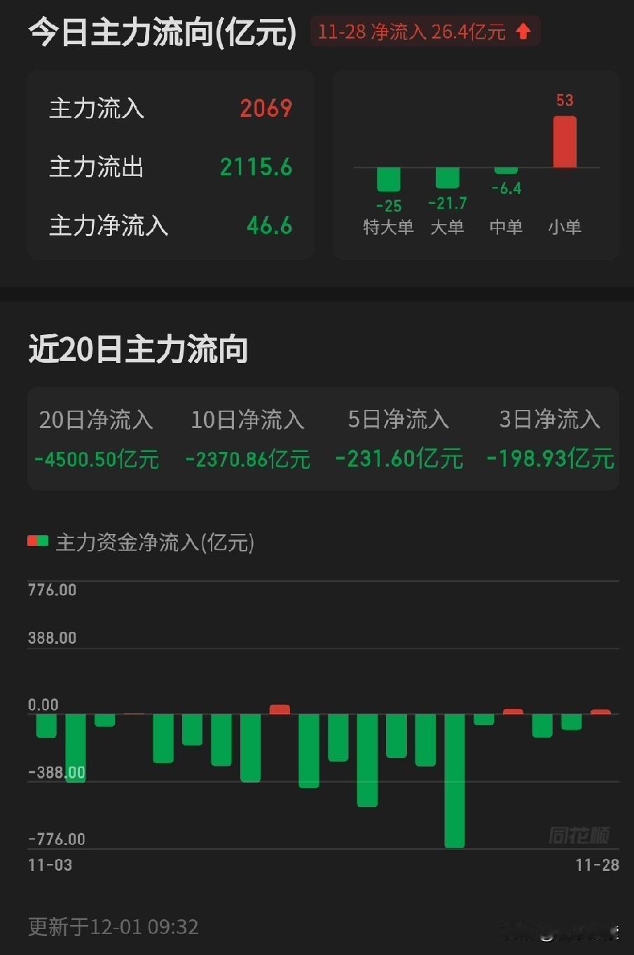 上午十点左右大盘红着涨0.33%，结果全是虚的，糟心到想关软件。主力净流入-46