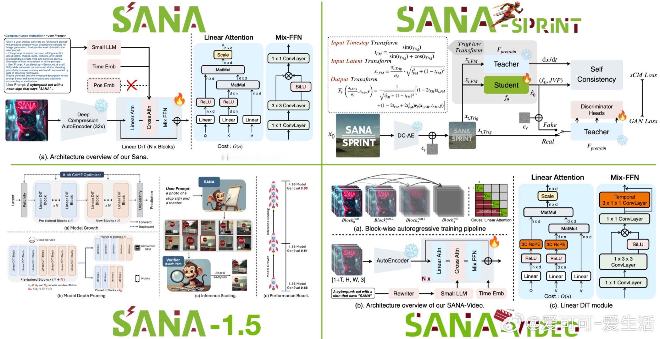 SANA 是 NVIDIA 推出的高效高分辨率图像与视频生成框架，采用线性注意力