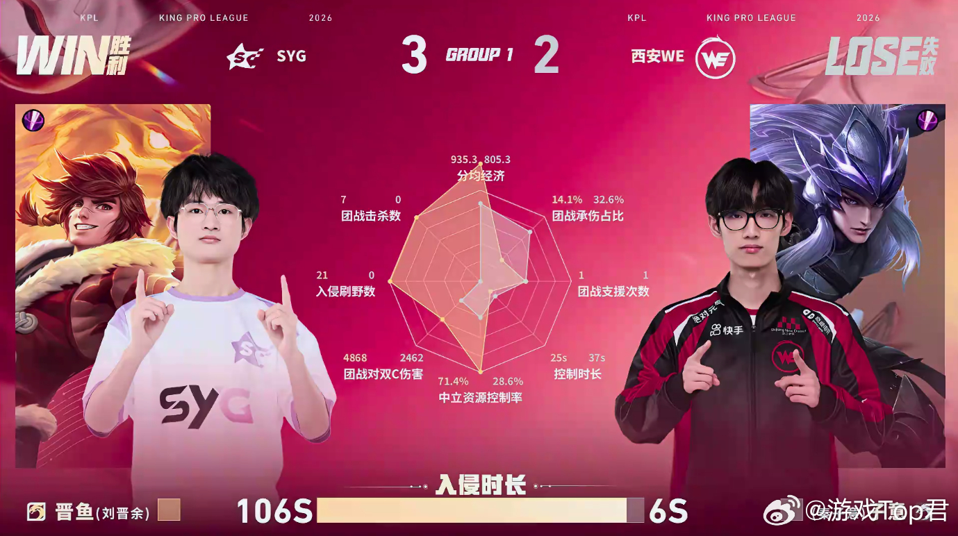三岁三连MVPSYG战胜WE三连MVP的三岁也太帅了吧，实力真的得到认可了，恭喜
