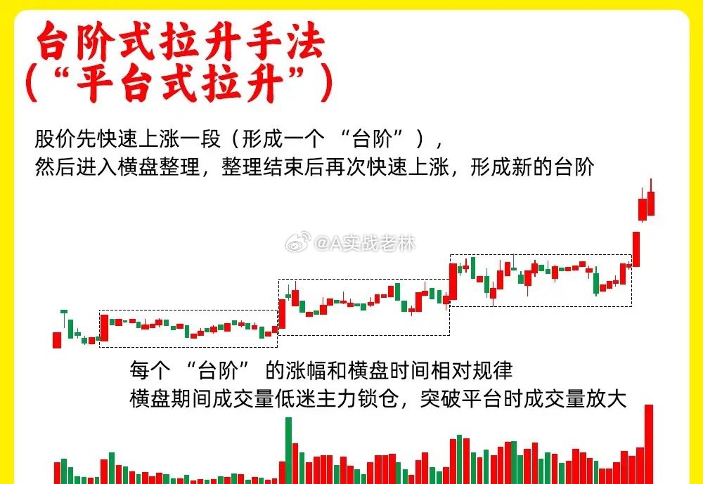 注意了！主力启动拉升的阶段，往往会是这四种拉升手法，看懂主力，轻松明白是洗盘还是