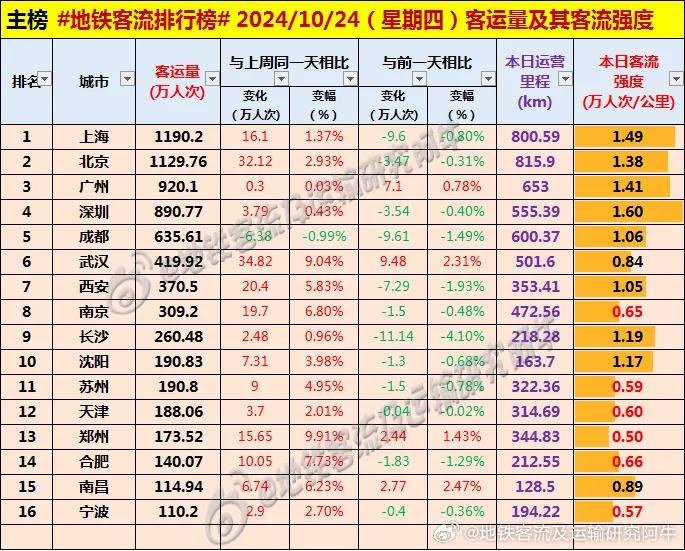 #每日地铁客流量排名# 2024.10.24 周四 #地铁客流排行榜#（图据地铁