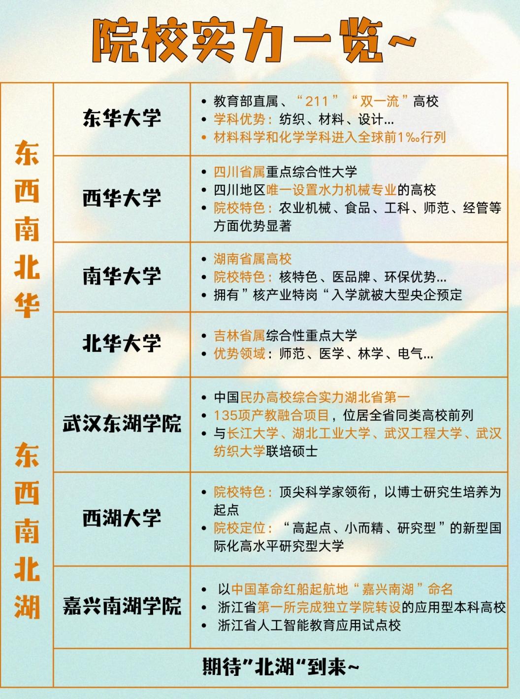 【“东西南北华”“东西南北湖”院校实力大揭秘，报志愿别再傻傻分不清楚！】
 
填