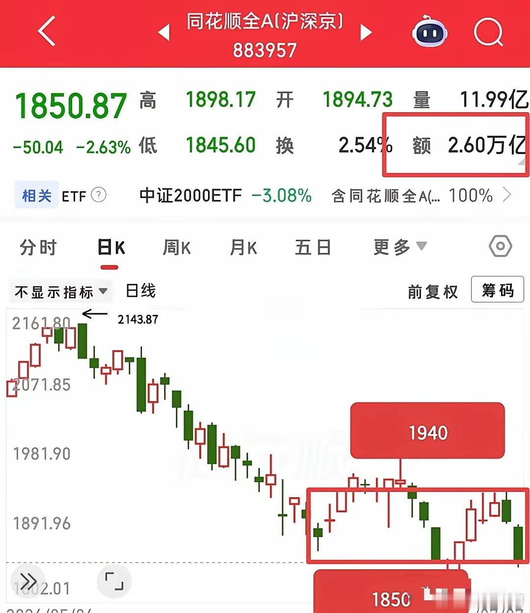 这行情很多人说，亏得就剩裤衩了……没关系，只要不把裤衩亏掉，那么缝缝补补再能再穿