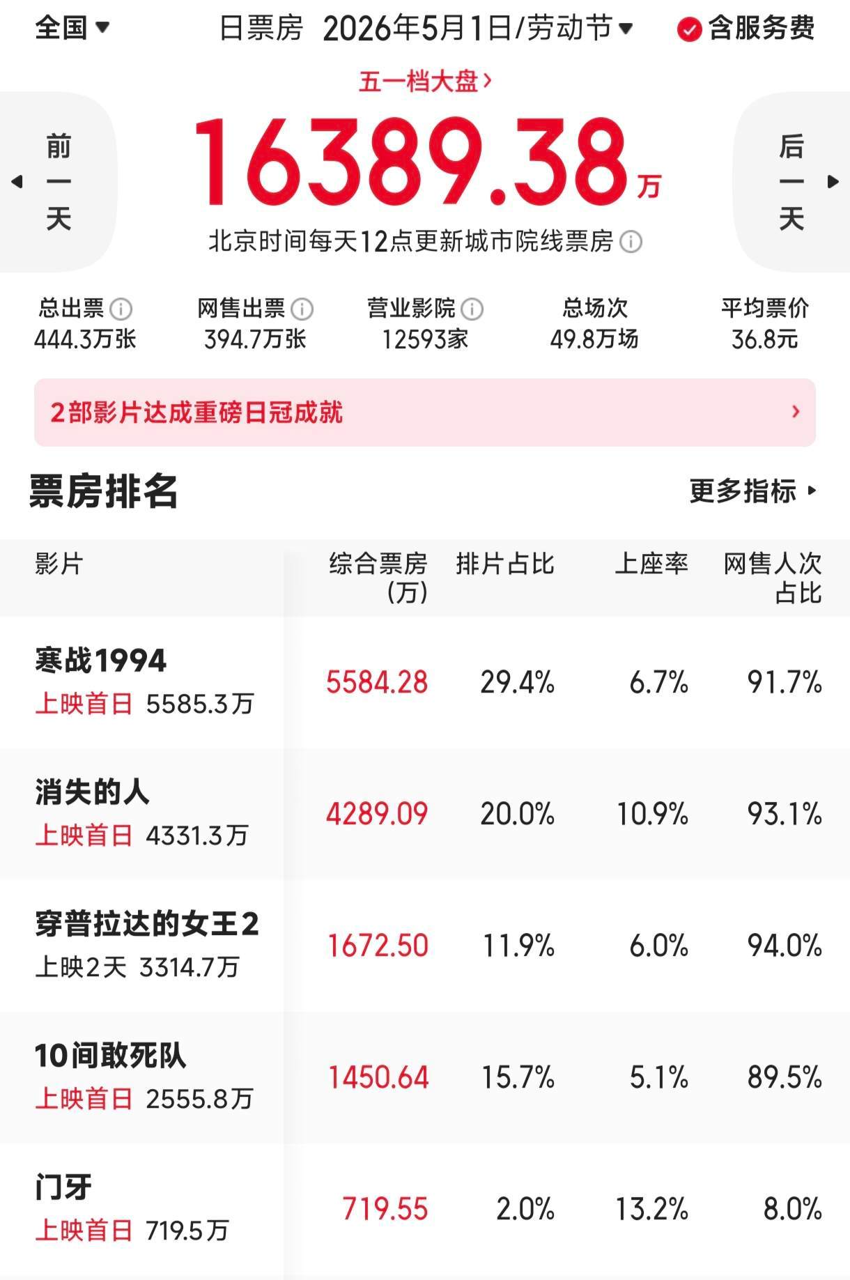 新视频《10间敢死队》买了不少阿，整齐划一的洗评论，还有美国IP省点钱自己买吧《