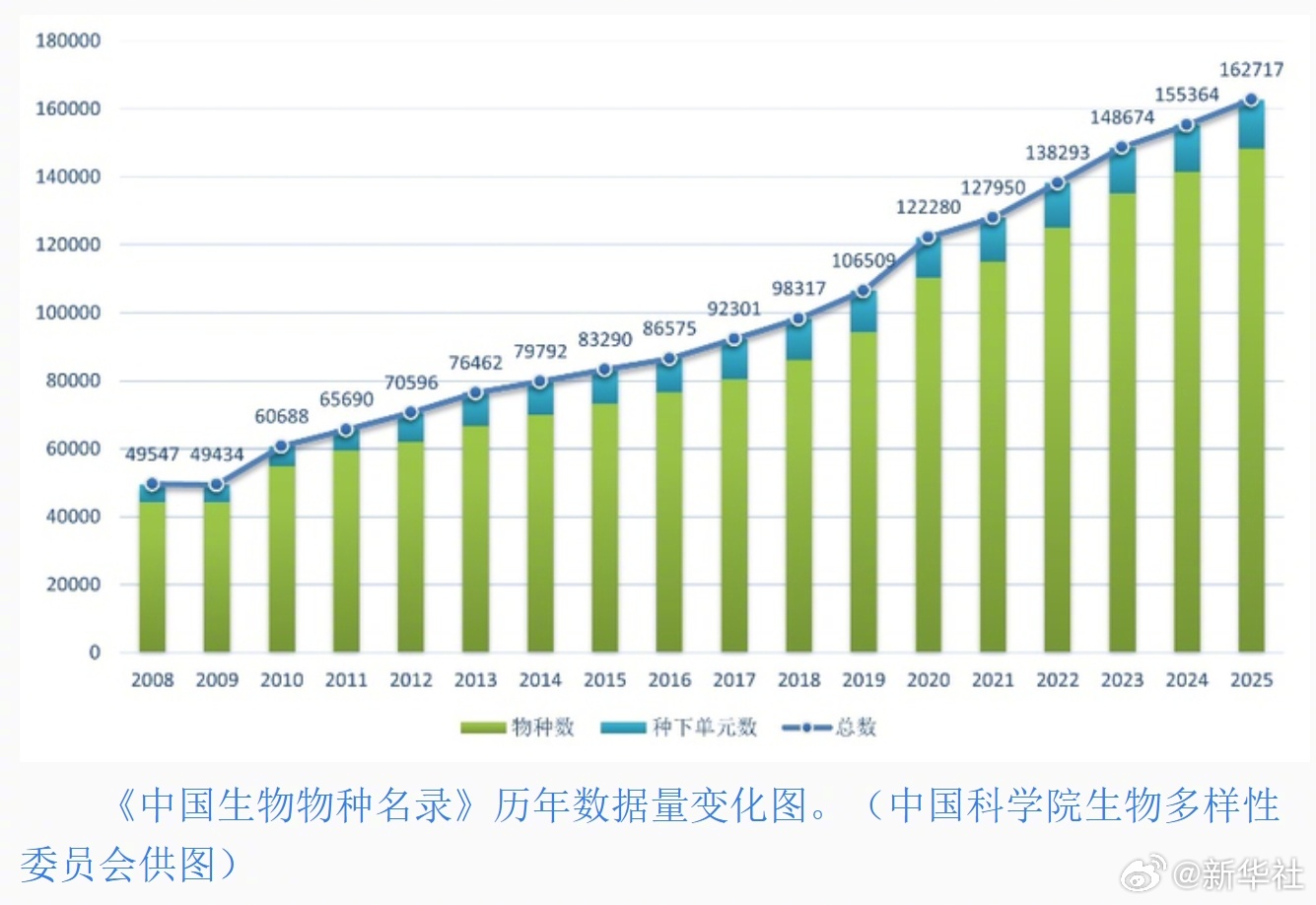 【#蜻蜓蚯蚓加入中国生物物种名录#】5月22日是国际生物多样性日。中国科学院生物
