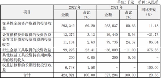 瑞丰银行2022年净利润增20% 计提信用减值损失8.2亿