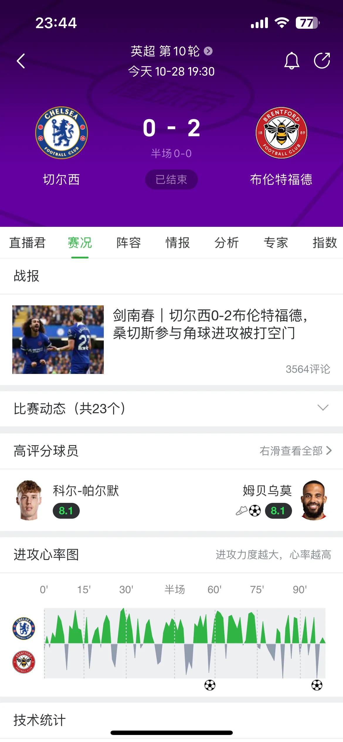 这赛季的切尔西真是彻底成为了一支中下游球队的节奏[奸笑][奸笑]