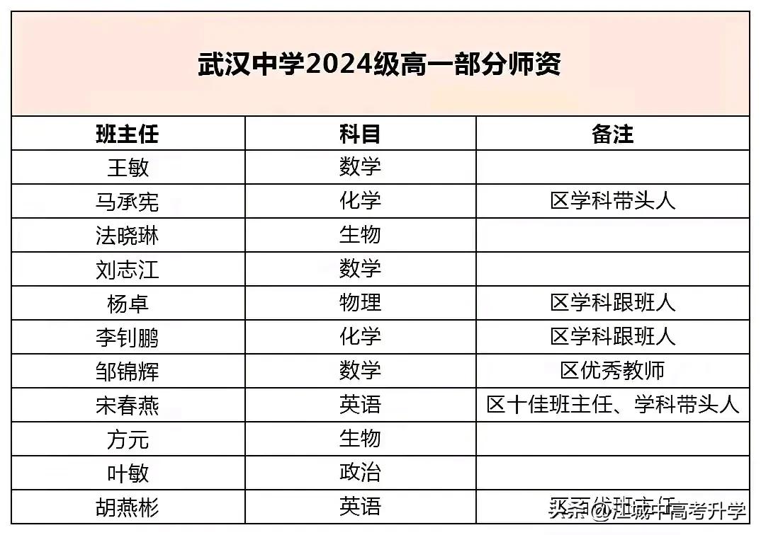武汉中学新高一分班情况及名师盘点！
武汉中学作为老牌名校，地处武昌核心区，
也受