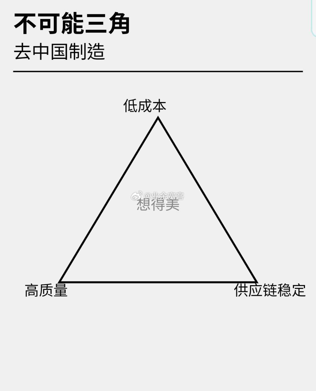 去中国制造的不可能三角 
