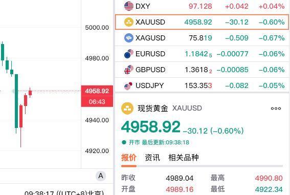 现货黄金相对来说弱势，
继续在五千美元下方波动。
盘中最低至4922.34美元，