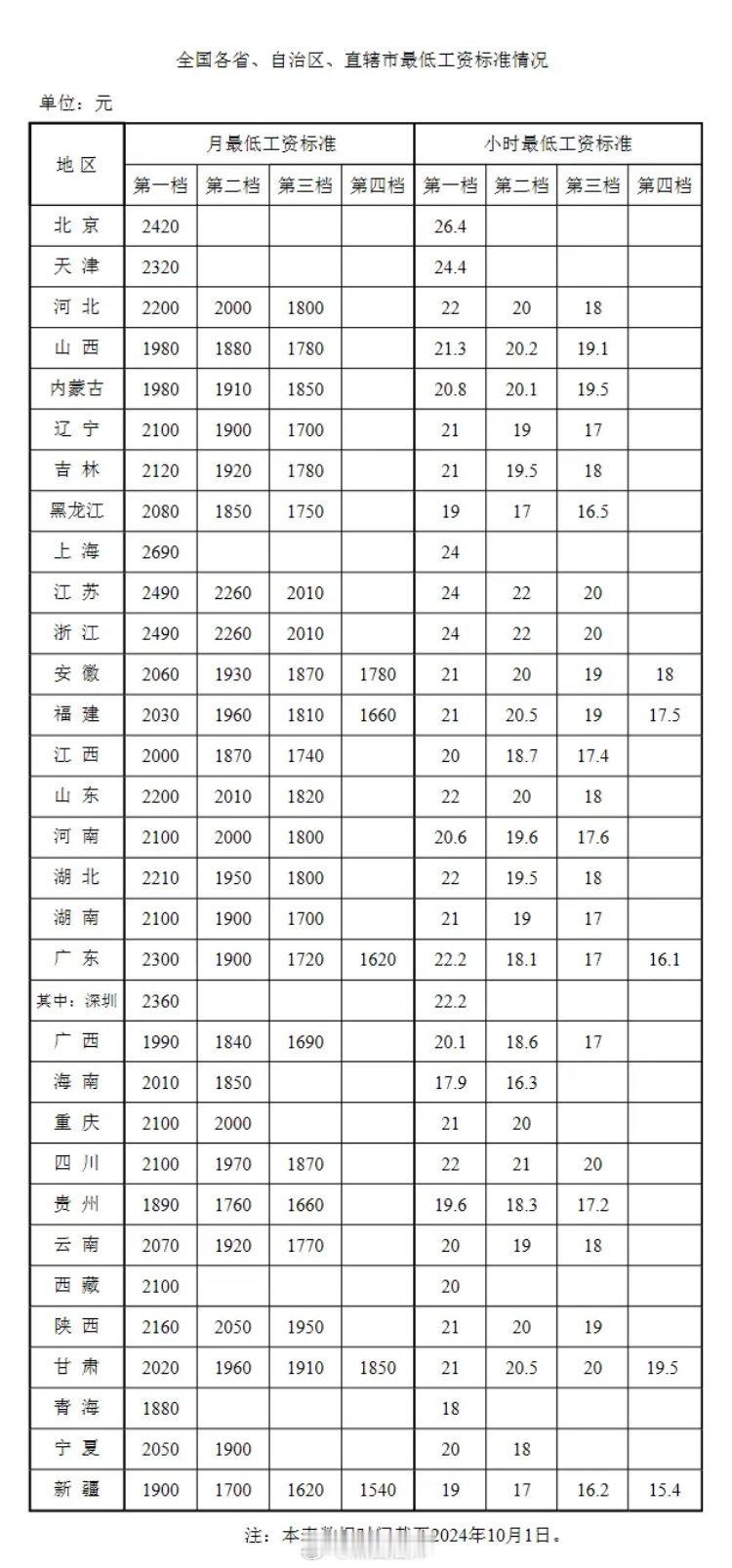 近日，人力资源和社会保障部官方网站发布全国各省、自治区、直辖市最低工资标准情况（