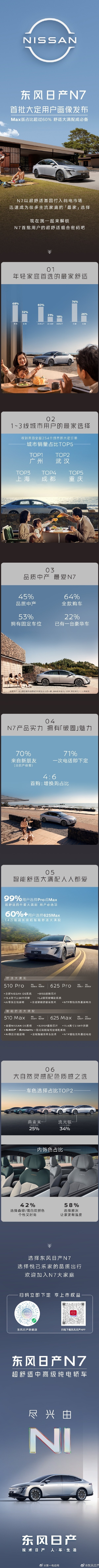 【东风日产N7首批大定用户画像公布，超60%用户直接选择顶配Max版！】上市一小