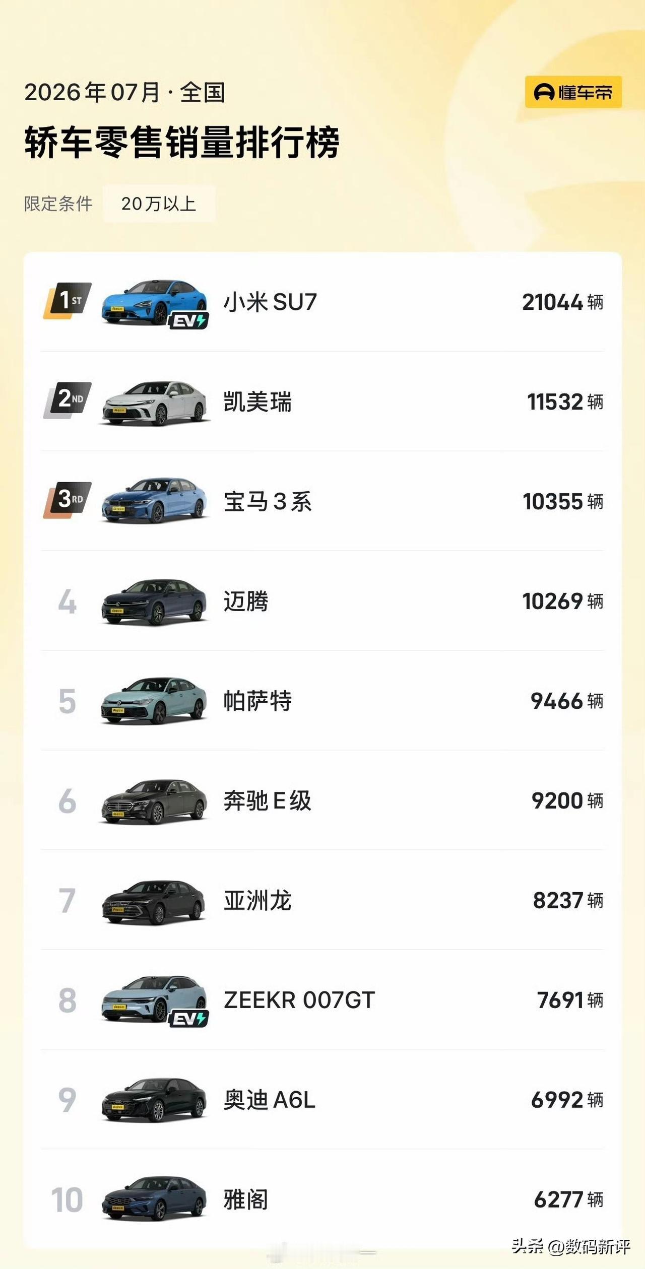 小米现在重心应该都在车上面了[捂脸]小米su7又是20万以上轿车销量第一，表现还
