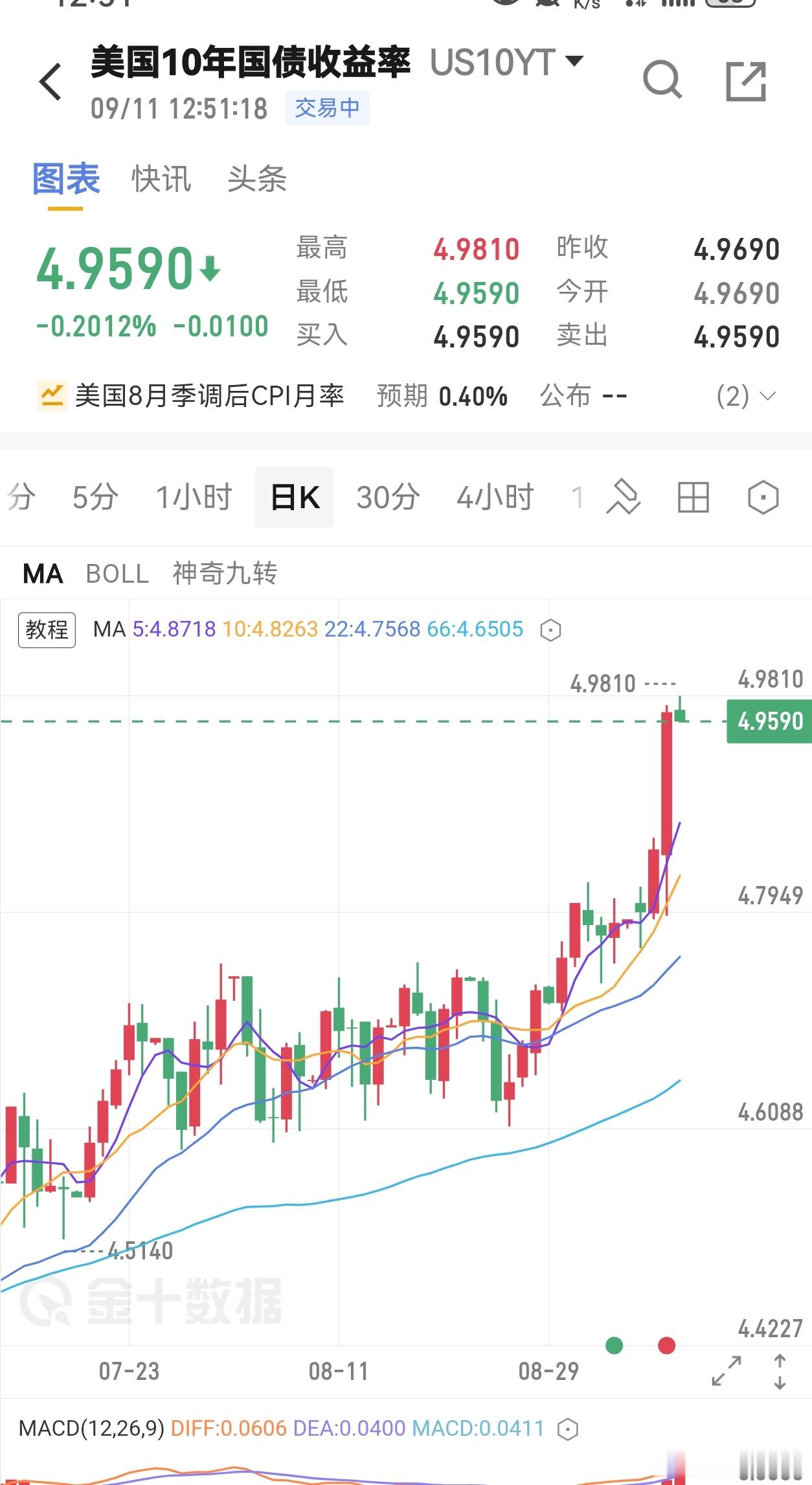 财政部的一批人，现在收益率又超过你原来干预的高位了，还不动手吗？火烧眉毛啦[嘻嘻