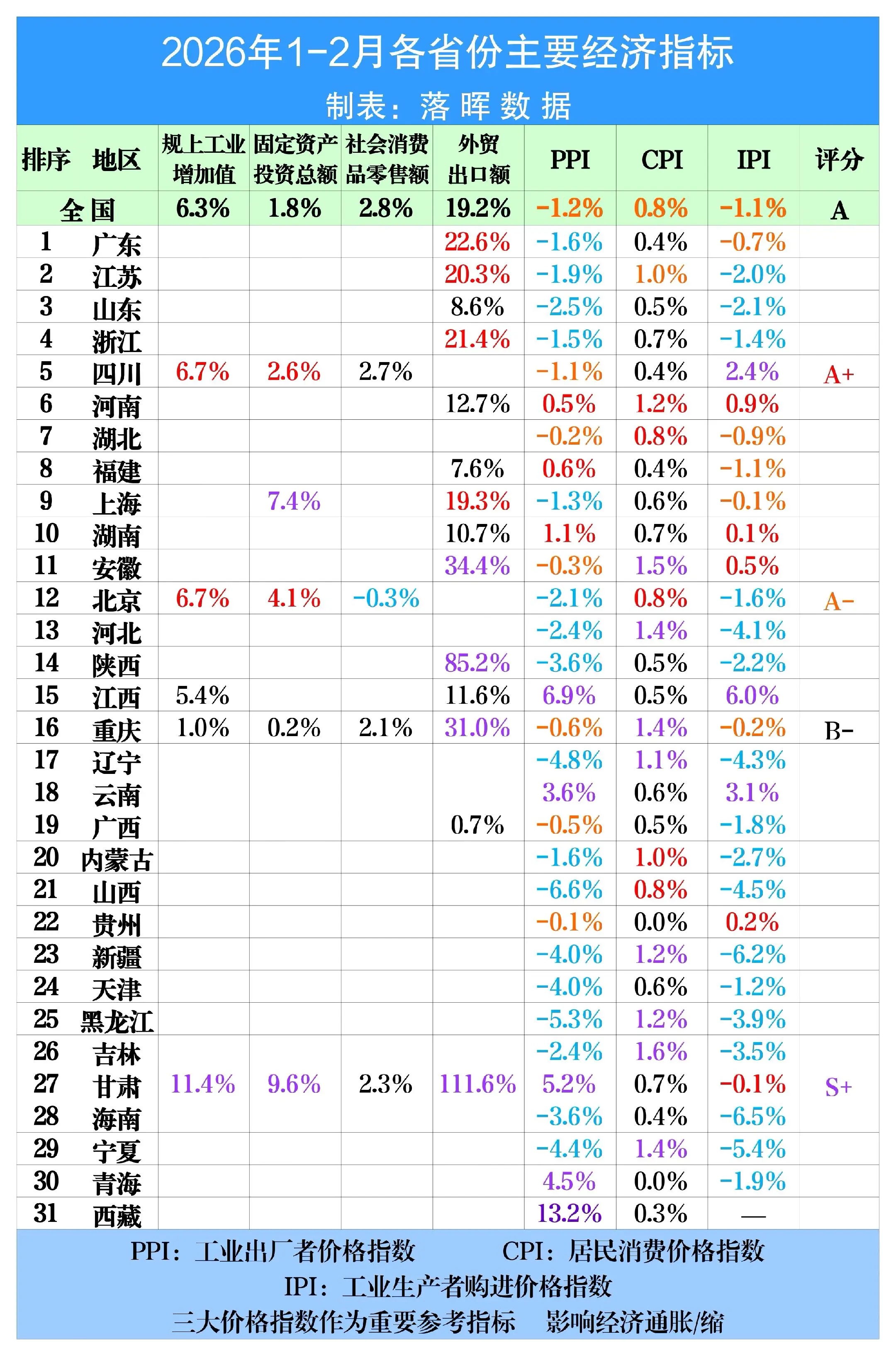 2026年1-2月各省份主要经济指标