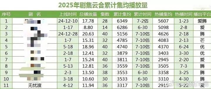 无忧渡 短短一个半月就400万长尾集均了！昨天上星还反哺热度逆跌了[good][