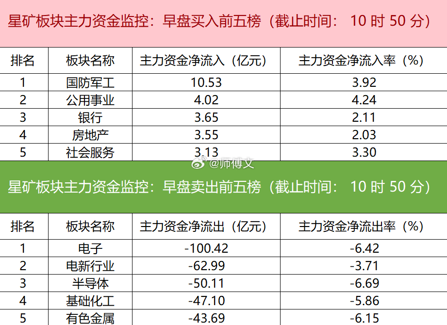 【主力资金监控：兆易创新净卖出超10亿】星矿数据显示，今日早盘主力资金净流入国防