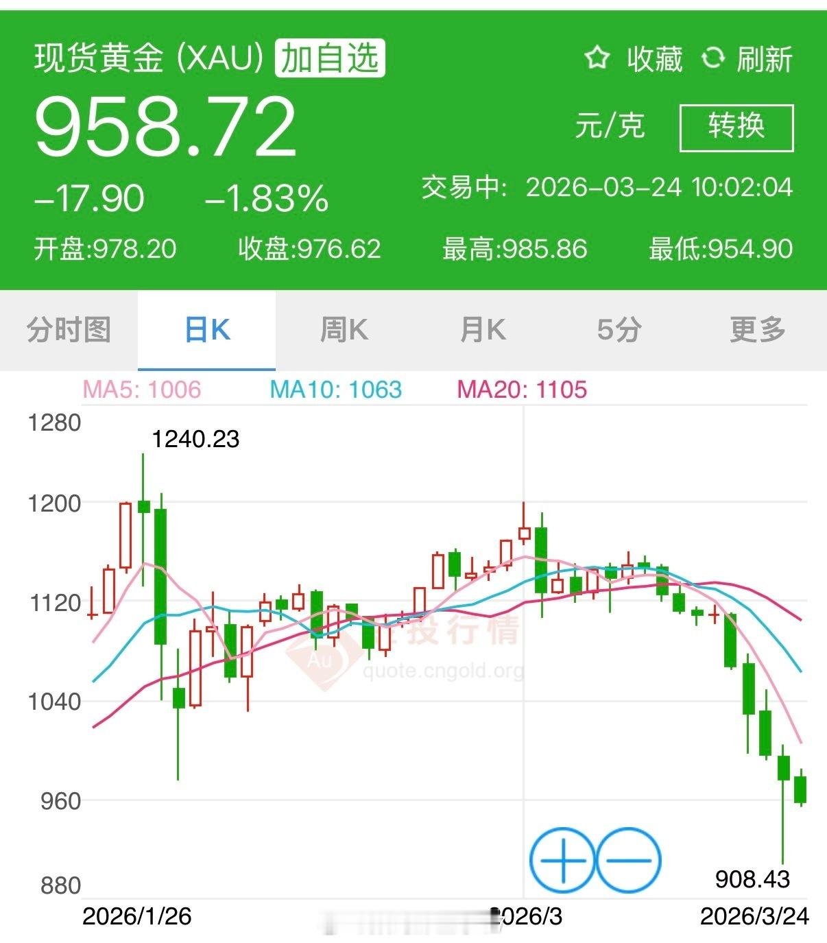 金价大跌没人扫货了 买涨不买跌，黄金跌了，大家都会认为它还会跌的，所以大家认为黄
