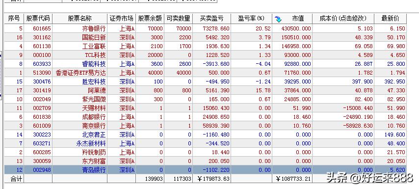 目前的盘面是在高低切换了，也不是一次性全部高切低，而是逐步在高切低，低位补涨的品