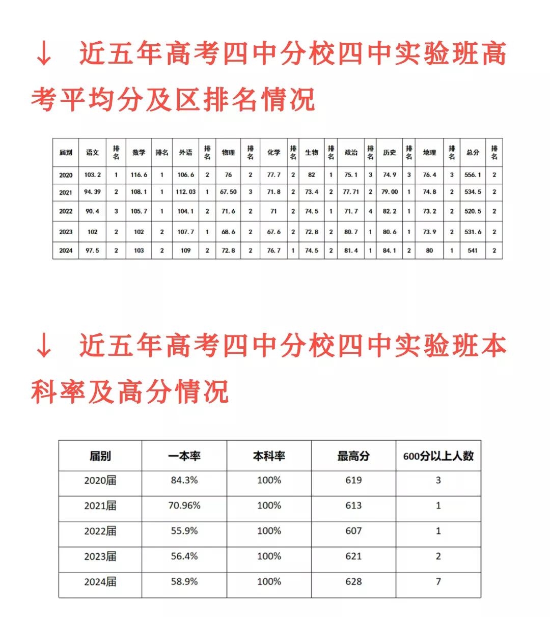 作为曾经的郊区老大，北京顺义区2024年高考怎么样？最高分692分，全区650分