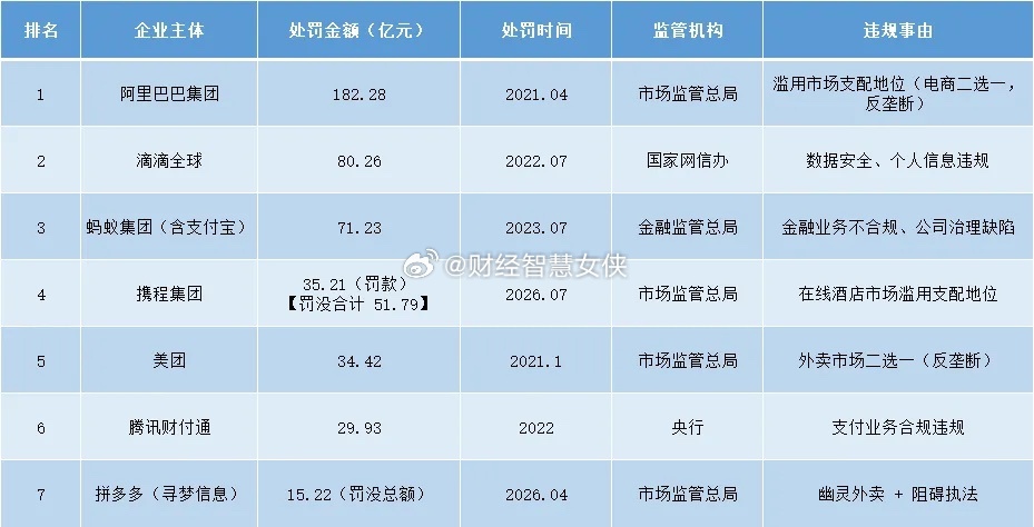 最近几年互联网公司“天价罚单”频发，动不动就被罚几十亿，甚至上百亿，只有巨额罚单
