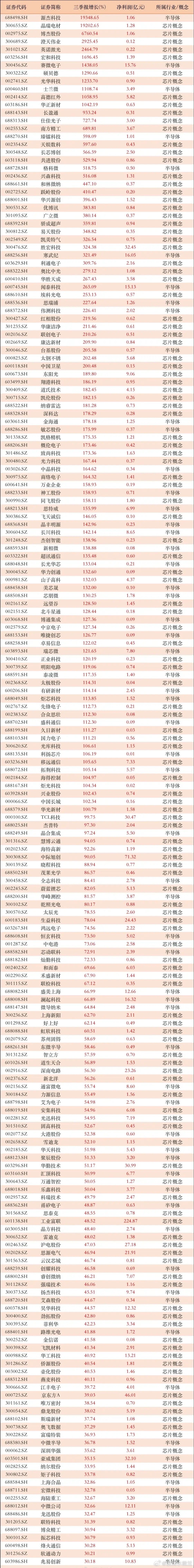 最新业绩增长30%以上，芯片相关公司梳理！12家公司增长超1000%，45家公司