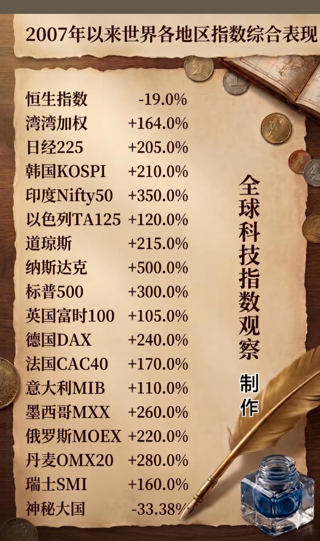 2007年以来世界各地区指数综合表现