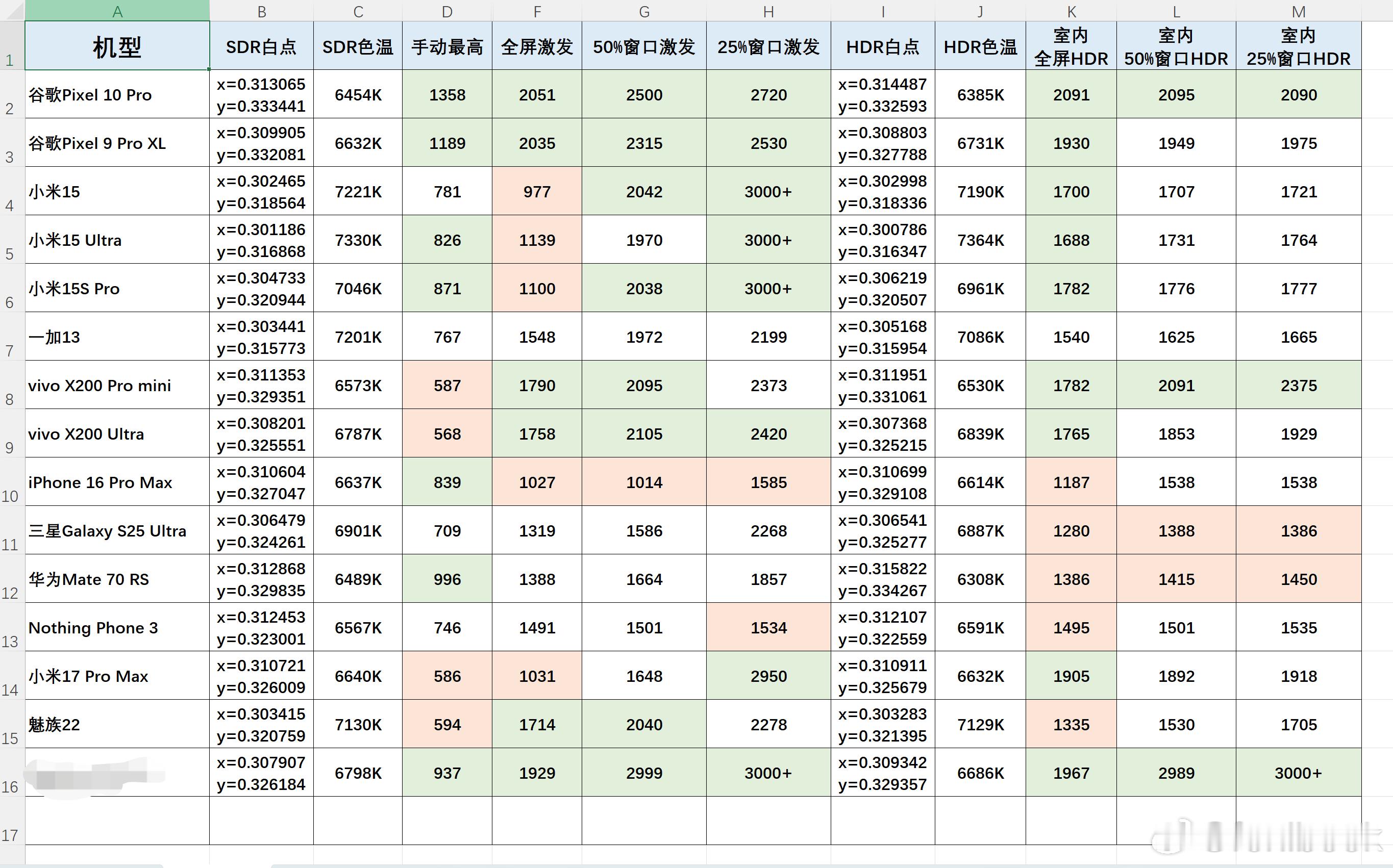 魅族22这块屏幕，激发亮度出乎意料的不错，全屏激发超过1700nit，是我用过的