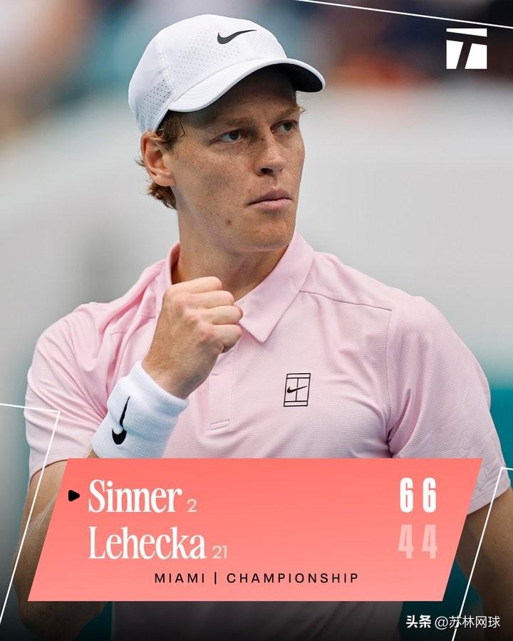 辛纳6-3/6-4莱赫卡
连续拿下34盘
连续三个大师赛夺冠
首次拿下阳光双冠