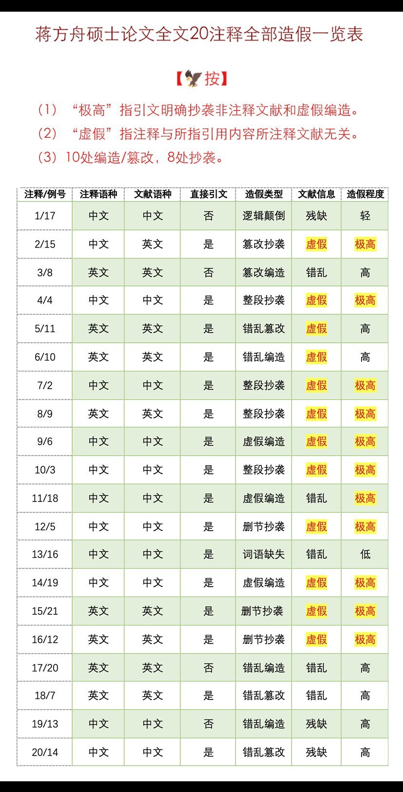 清华教授再发声追问蒋方舟调查进度 作为一个博士生导师，一个知名的清华大学教授，曲