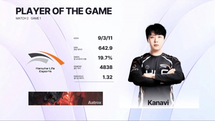 太数值了！Kanavi剑魔砍下9/3/11的战绩，拿下HLE对阵T1首局MVP