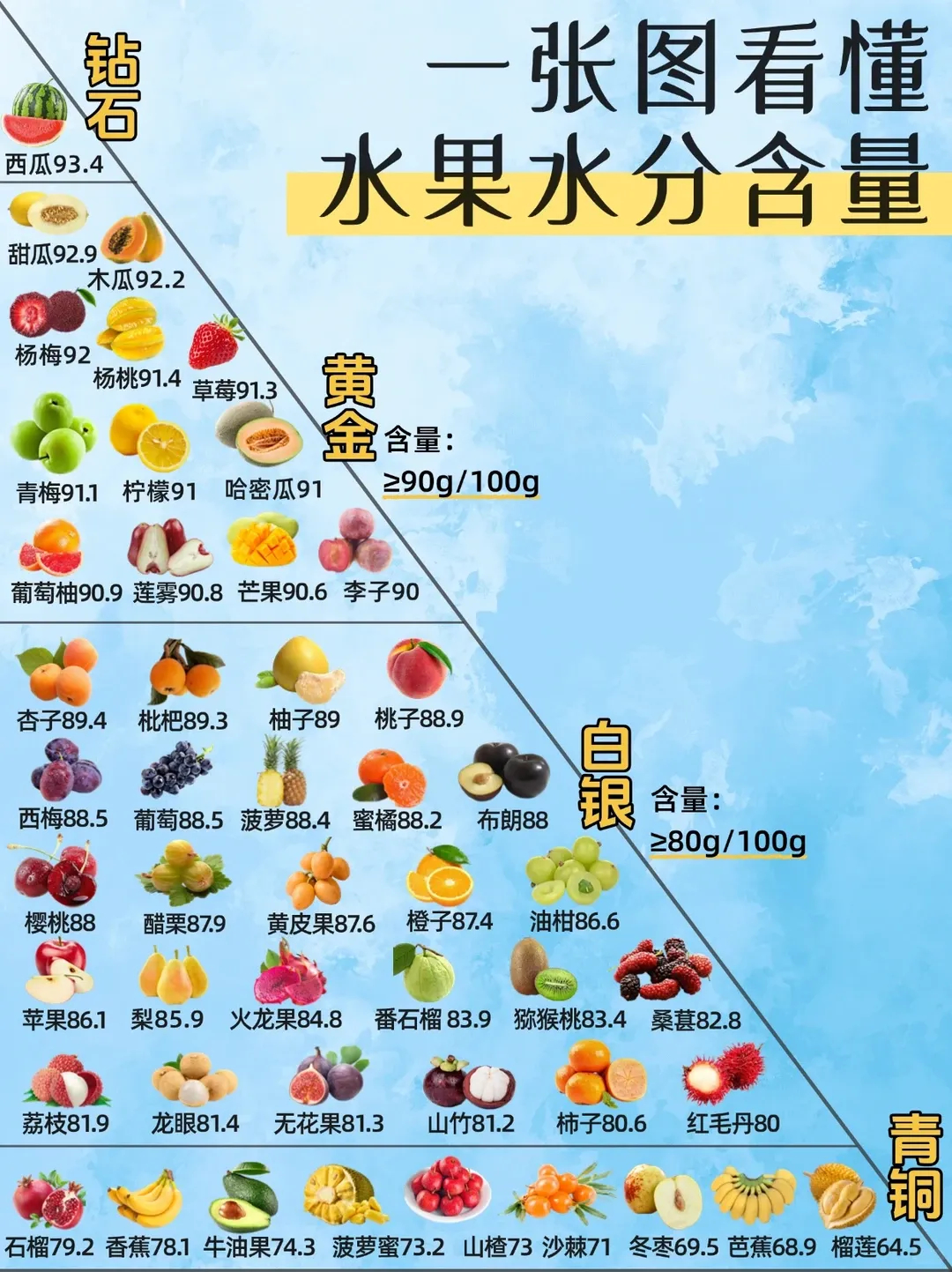 一张图看懂水果水分含量 