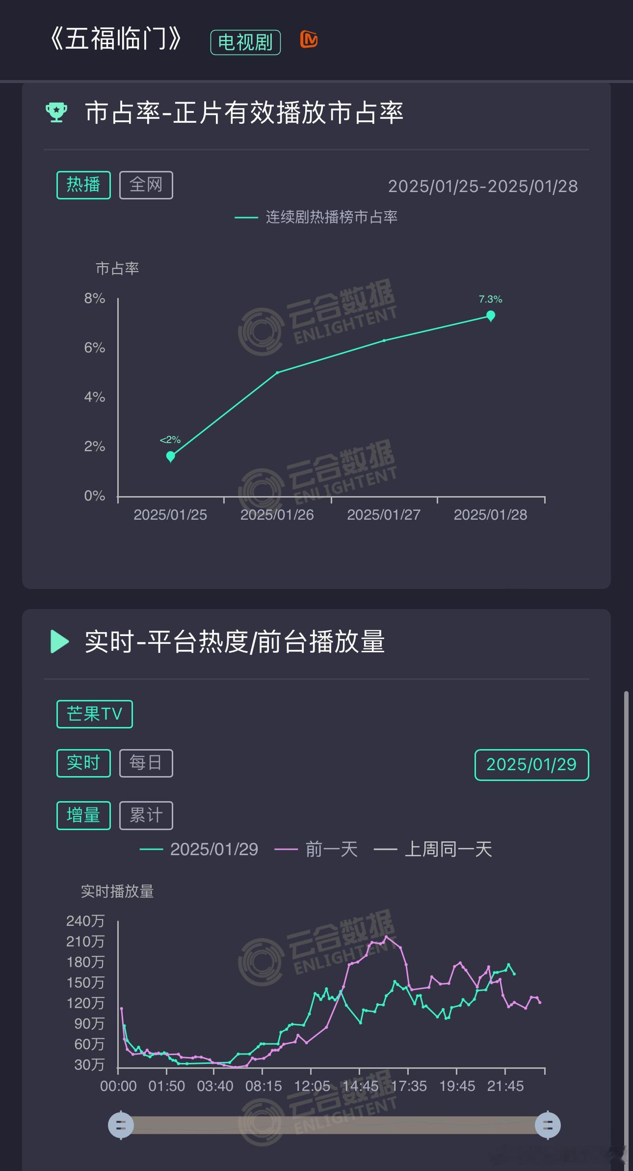 五福临门好像有点横盘了，涨不太动[傻眼]这剧问题在哪？ 