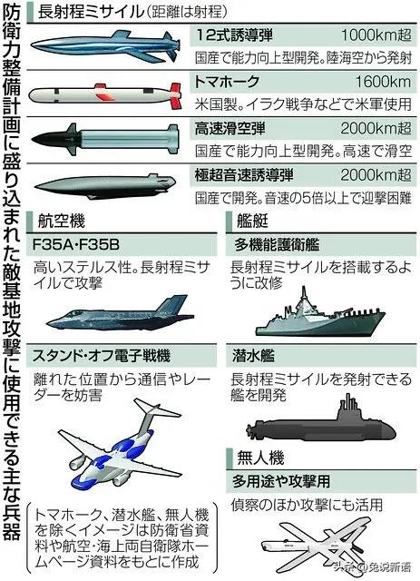 日本防卫省发布了一份“军事能力清单”，列举了他们可用于防区外打击的选项。
从巡航