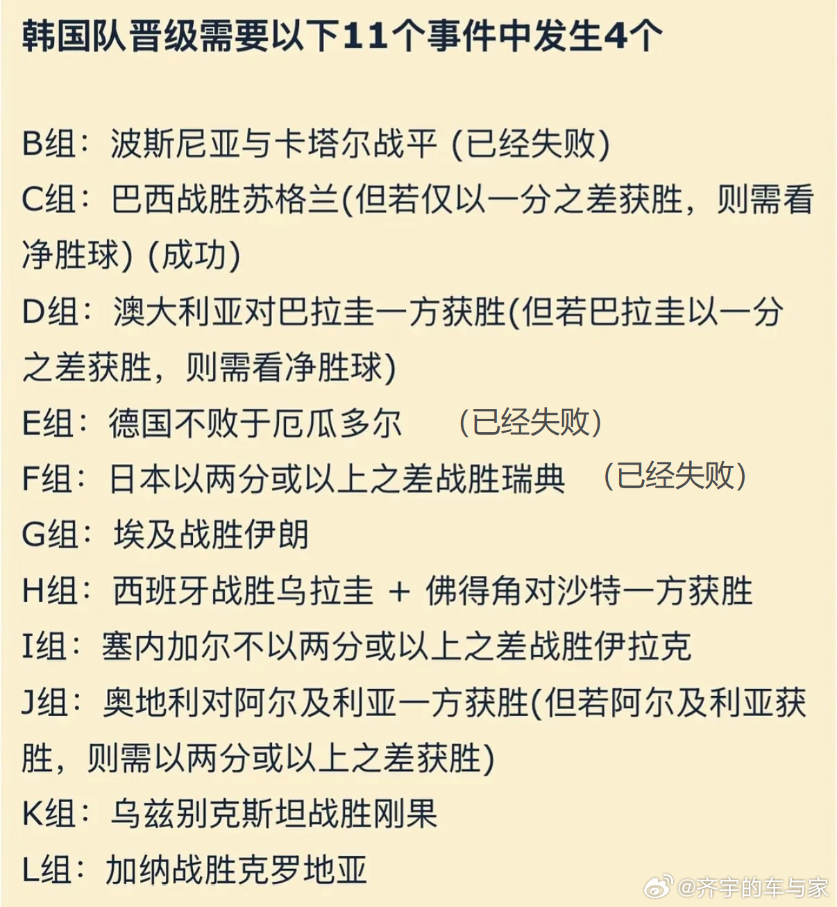 德国和日本结束后，韩国出线的几率暴降，几乎为零了韩国网友怒骂德国