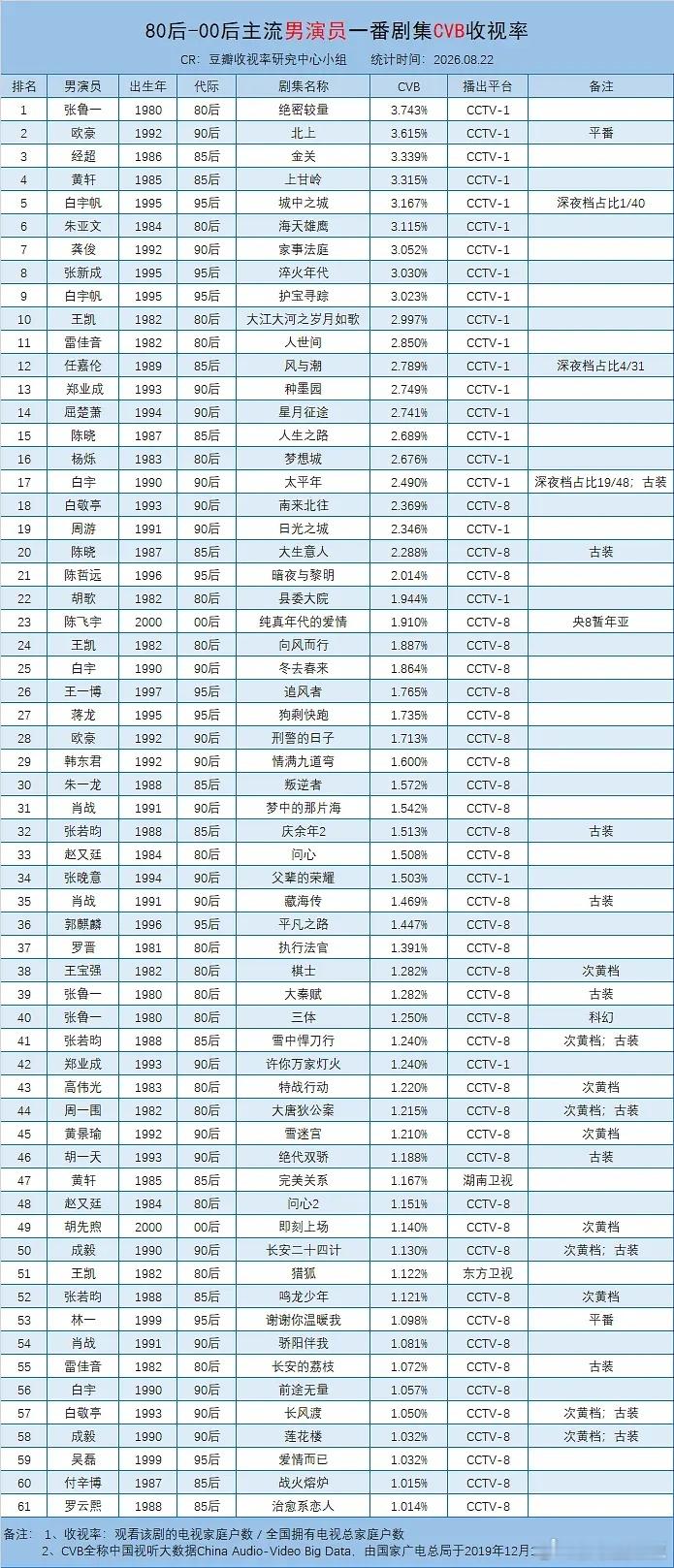 小生们cvb收视率实绩央一90 1/2欧豪《北上》901龚俊《家事法庭》951白