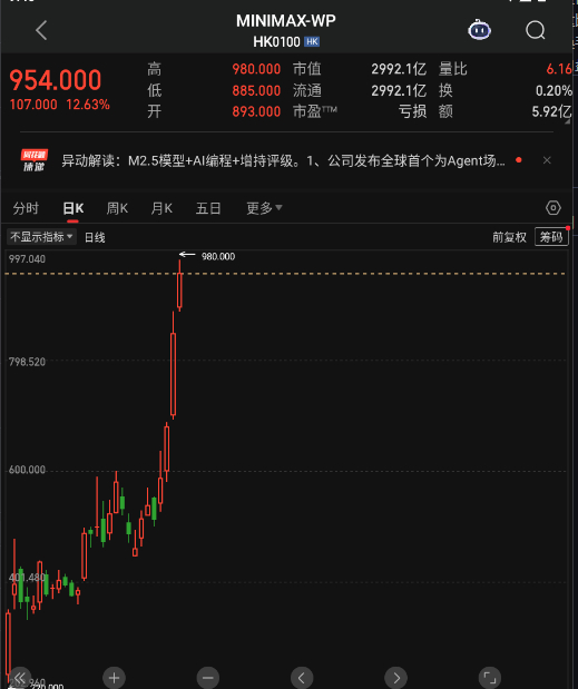 minimax上市之后快5倍了 
