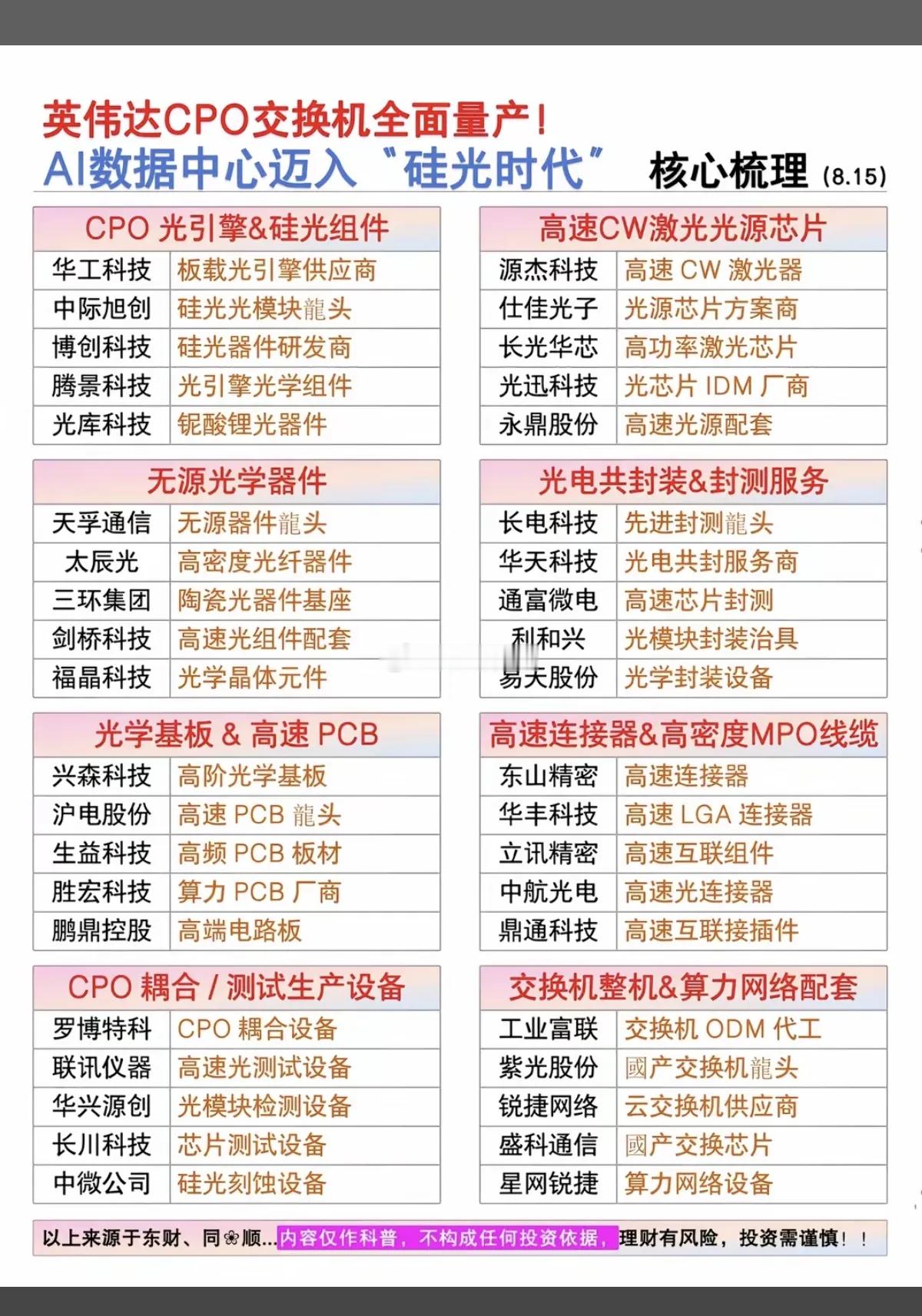 英伟达CPO交换机全面量产！AI数据迈入“硅光时代”——关联股整理！1.CPO光