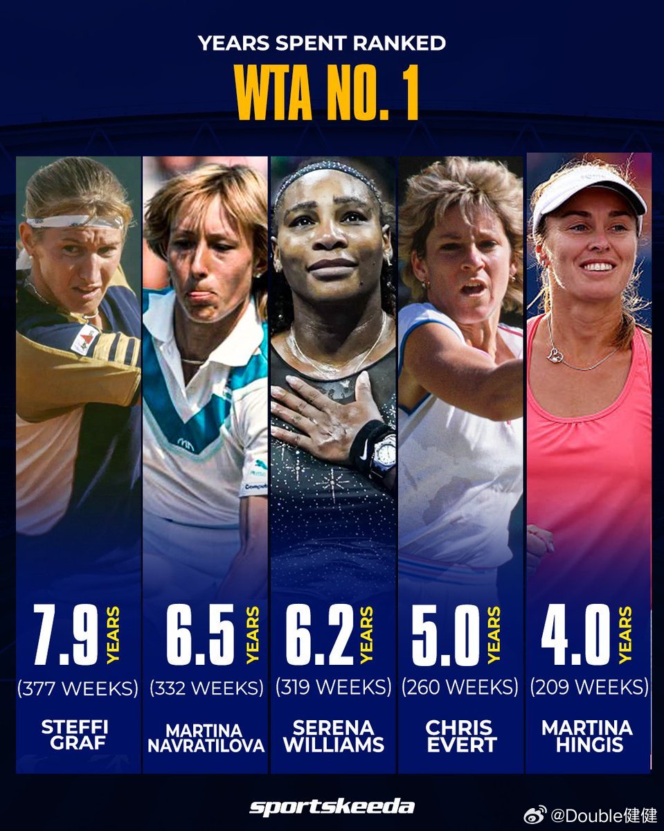 好可怕！格拉芙在世界第一位置待了7.9年！wta