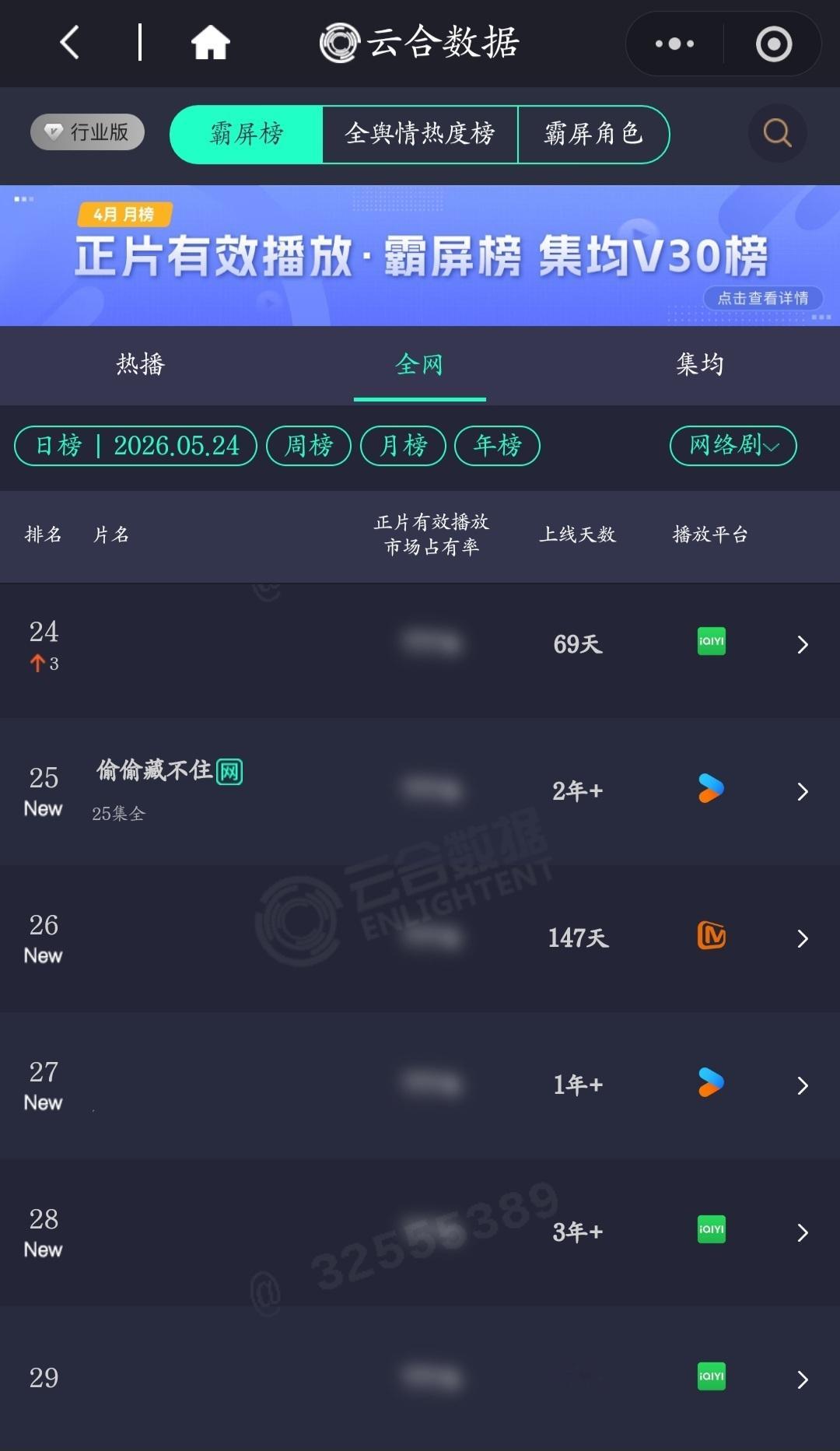 全体起立‼️长尾的神‼️连续3天云合年榜‼️    全球爆剧偷偷藏不住已经连续3