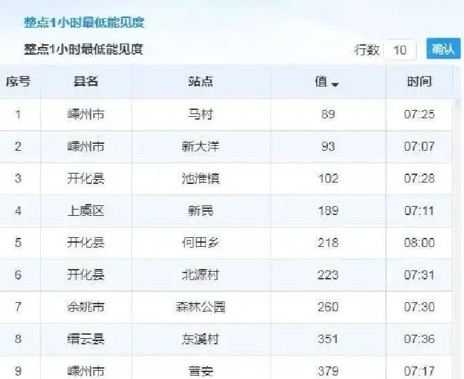 浙江这几天天气太会玩了，前脚还暖得像春天，昨天浙中北已经阴雨雾气缠身，今天虽然雨