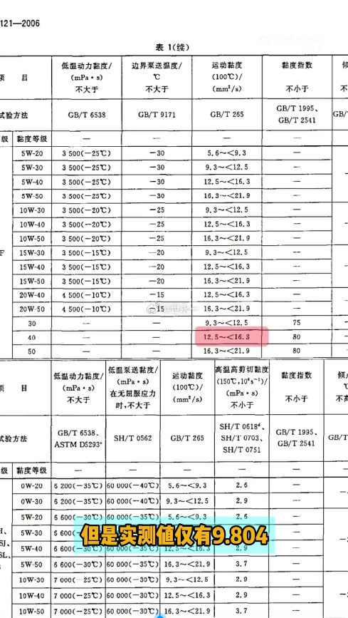 王海曝官方推荐特价机油是假货 王海检测，粘度远超标准、未达规范，两项核心指标全部