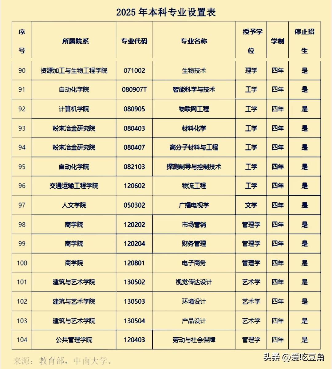 炸裂！985高校硬核洗牌，中南大学2026年一口气停招15个专业，教育部官方确认